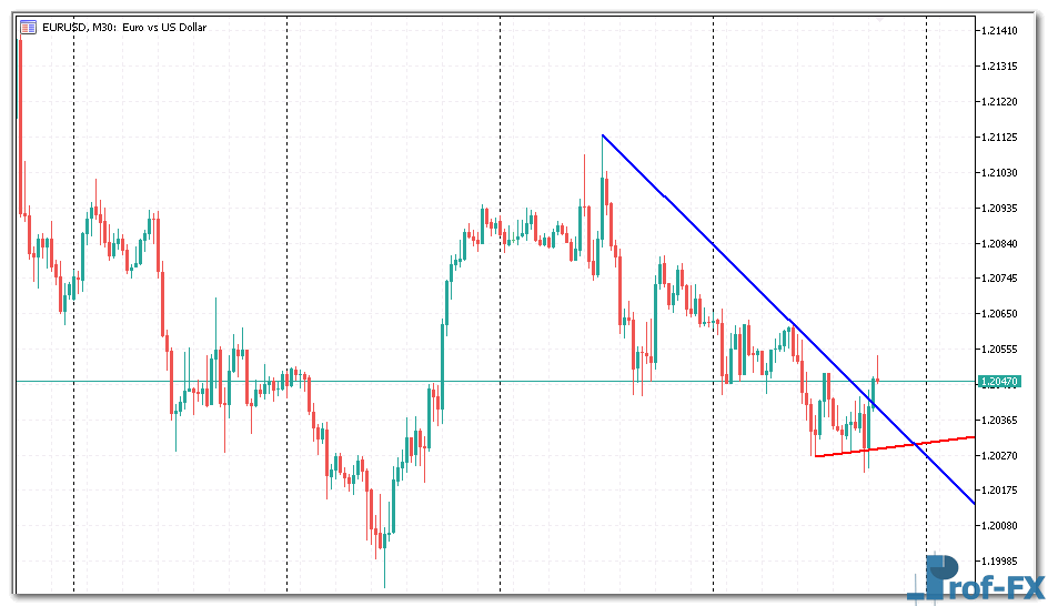 Auto Trendlines mt5 indicator