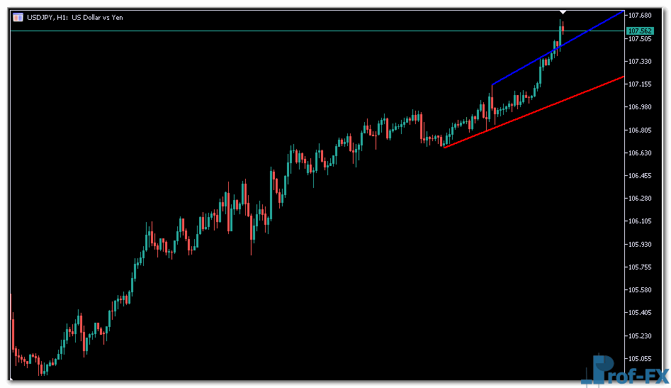 Auto Trendlines mt5 indicator