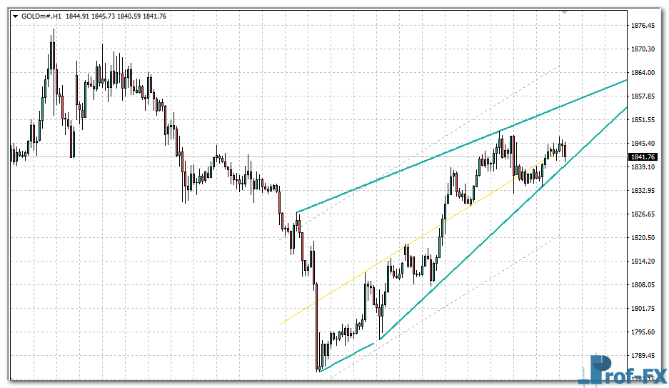 Auto Wedges Pattern mt4 indicator