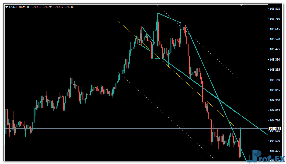 Auto Wedges Pattern mt4 indicator