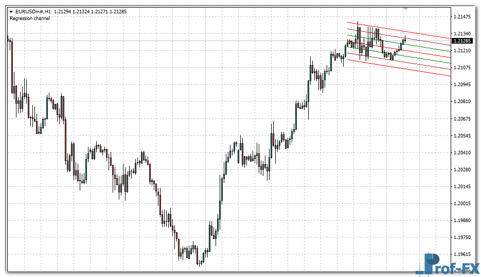 Automatic Regression Channel mt4 indicator
