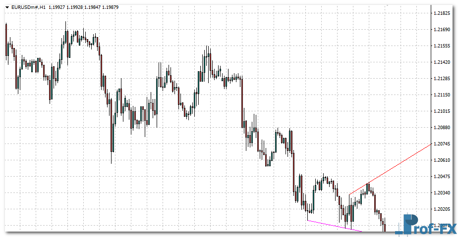 Automatic Trendlines mt4 indicator