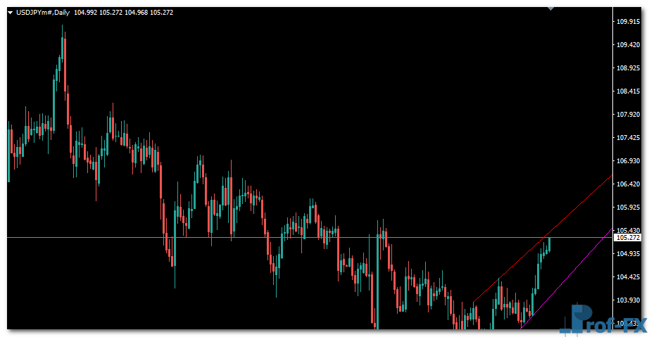 Automatic Trendlines mt4 indicator