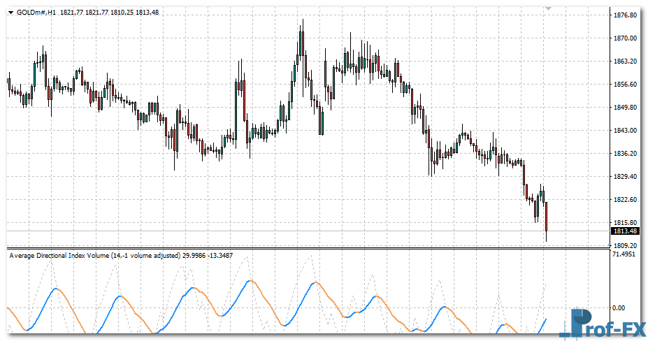 Average Directional Index Volume mt4 indicator