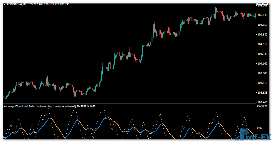 Average Directional Index Volume mt4 indicator
