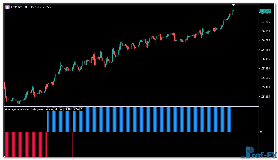 Average Penetration Histogram mt5 indicator