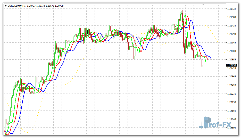 Averages Alligator mt4 indicator