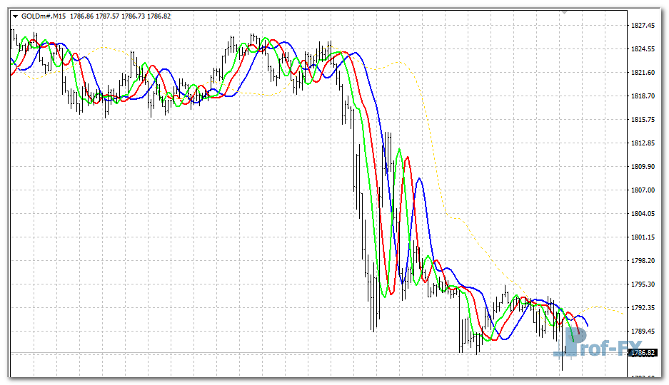 averages-alligator-gold Averages Alligator mt4 indicator