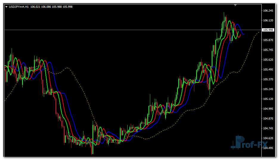 Averages Alligator mt4 indicator