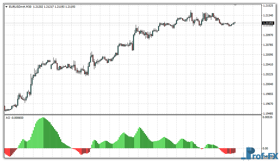 Awesome Oscillator - 4 colors mt4 indicator