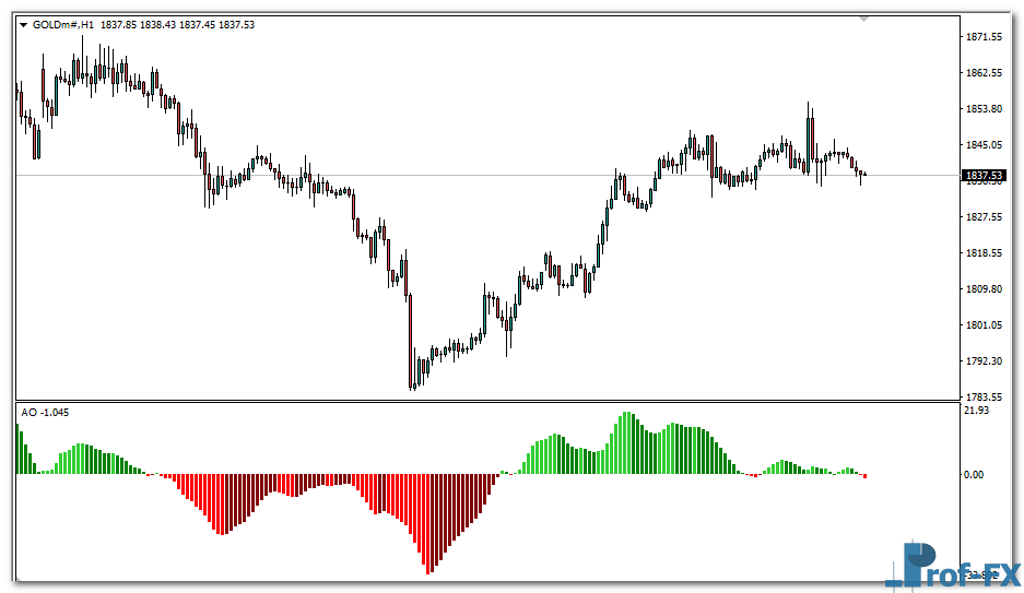 awesome-oscillator-4-gold Awesome Oscillator - 4 colors mt4 indicator