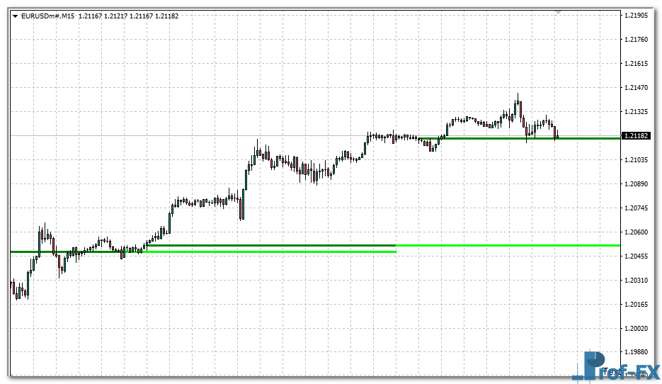 BankLevels Line mt4 indicator