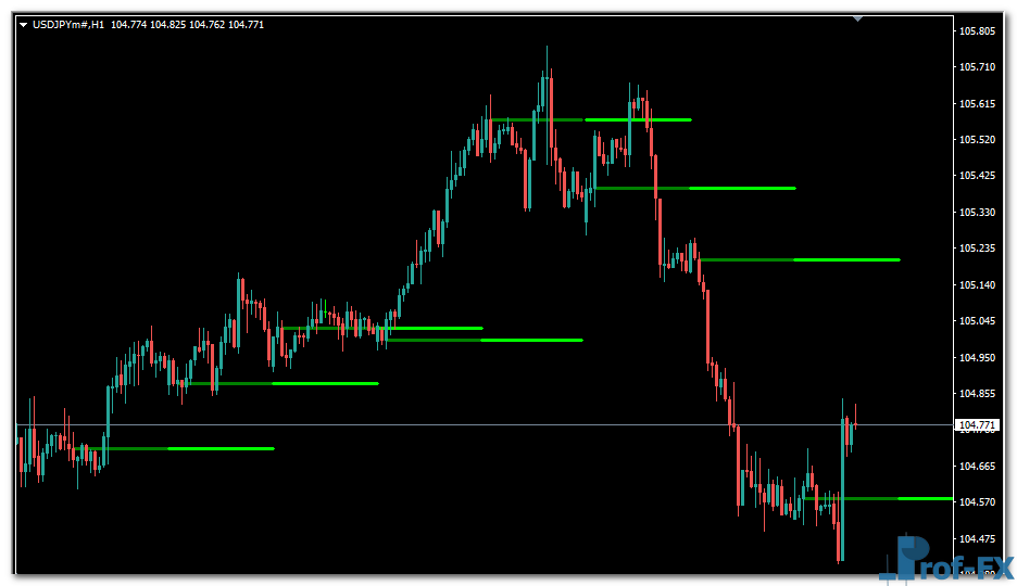 BankLevels Line mt4 indicator