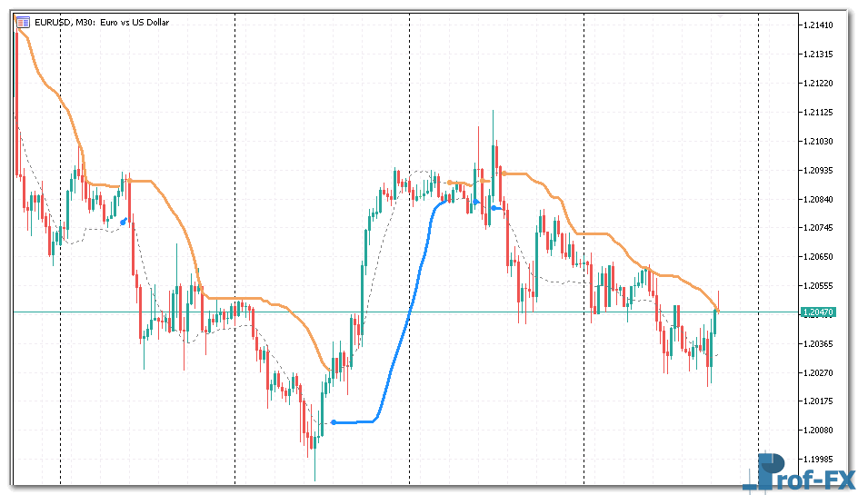 BB Stops mt5 indicator