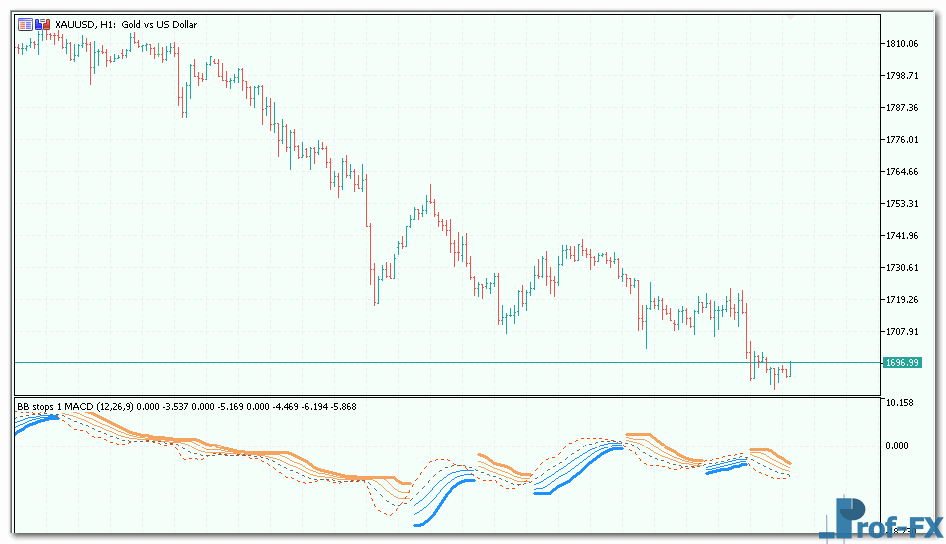 BB-stops-2-MACD-3 BB stops 2 - MACD mt5 indicator