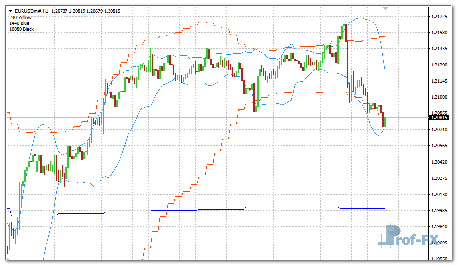 BB Support Up mt4 indicator