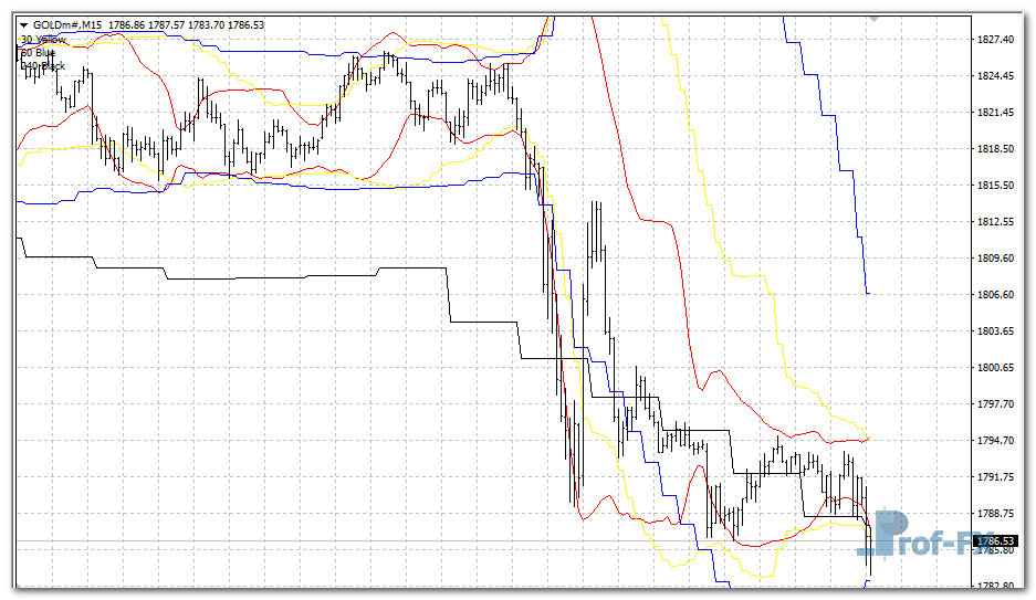 bb-support-up-gold BB Support Up mt4 indicator