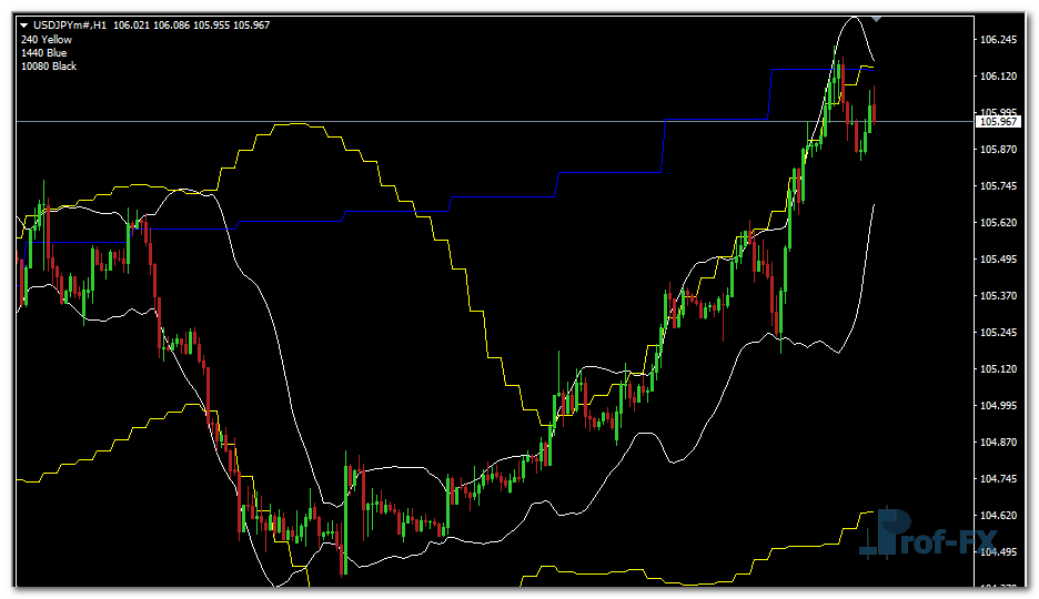 BB Support Up mt4 indicator