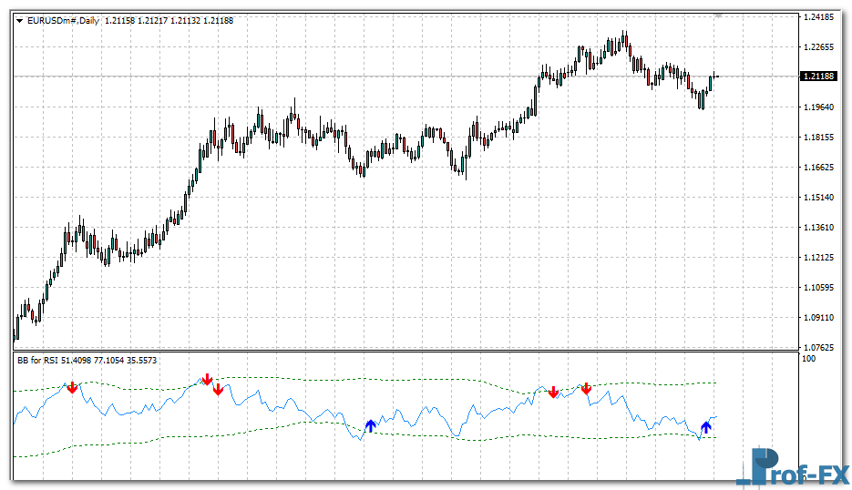 BBands for RSI mt4 indicator