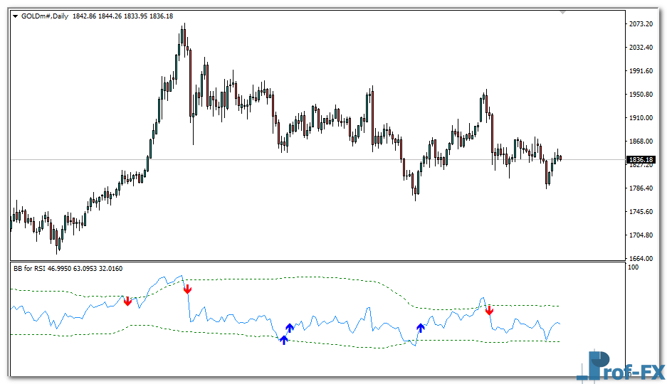 bbands-for-rsi-gold BBands for RSI mt4 indicator