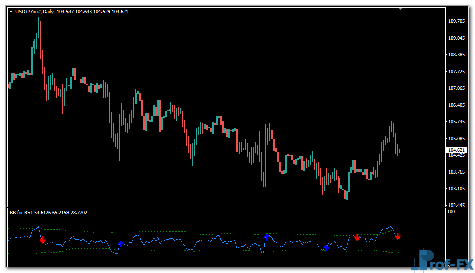 BBands for RSI mt4 indicator