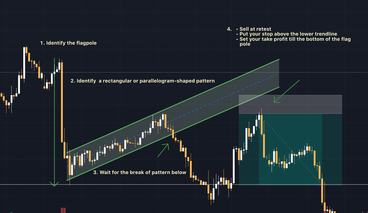 Bearish Flag Pattern
