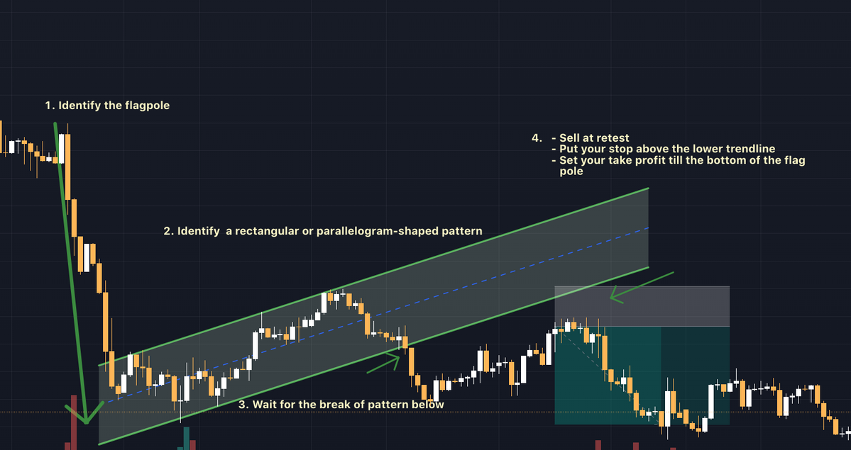 Bearish Flag Pattern