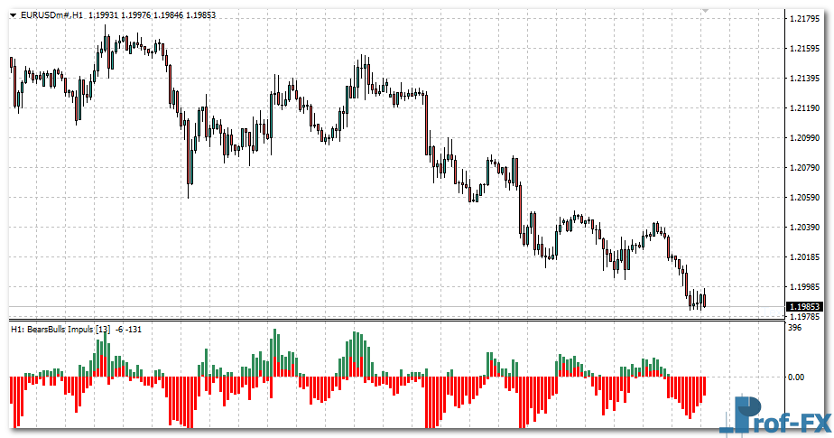 Bears Bulls Impuls MTF mt4 indicator