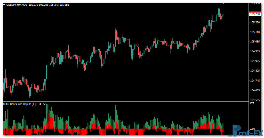 Bears Bulls Impuls MTF mt4 indicator