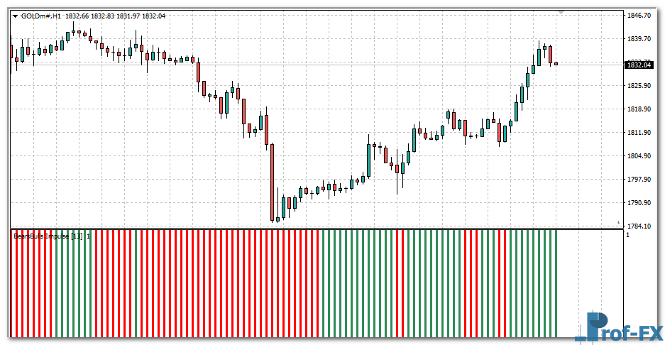 Bears Bulls Impulse mt4 indicator
