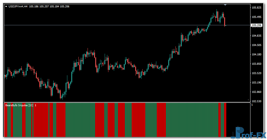 Bears Bulls Impulse mt4 indicator