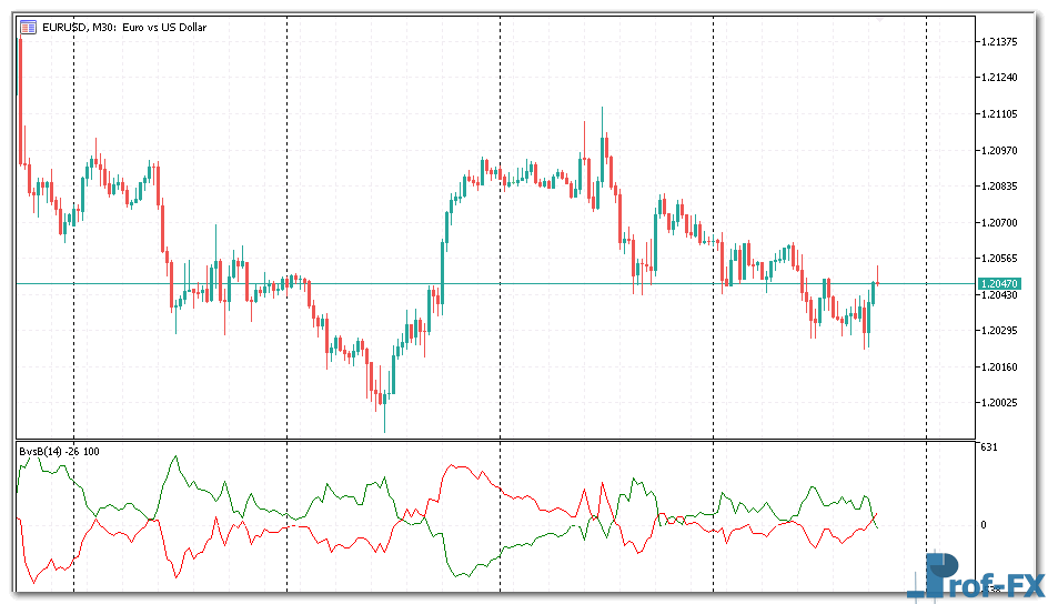 Bears vs Bulls mt5 indicator