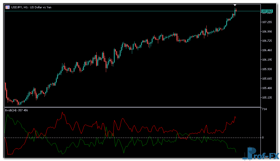 Bears vs Bulls mt5 indicator