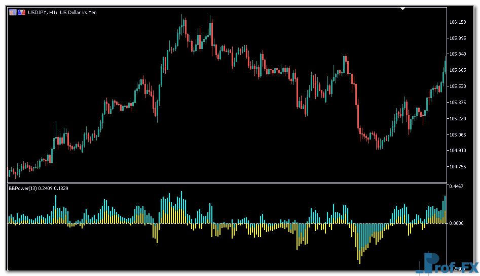 BearsBullsPower mt5 indicator