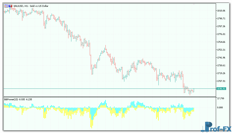 BearsBullsPower mt5 indicator