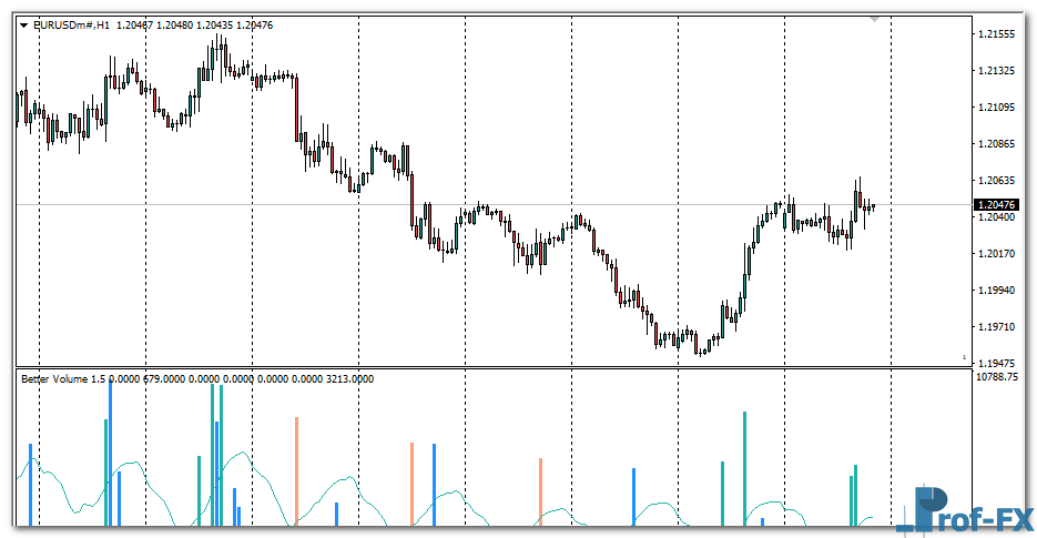 Better Volume New Alerts mt4 indicator