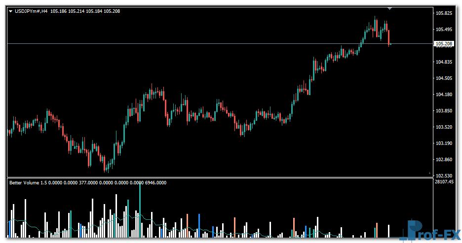 Better Volume New Alerts mt4 indicator