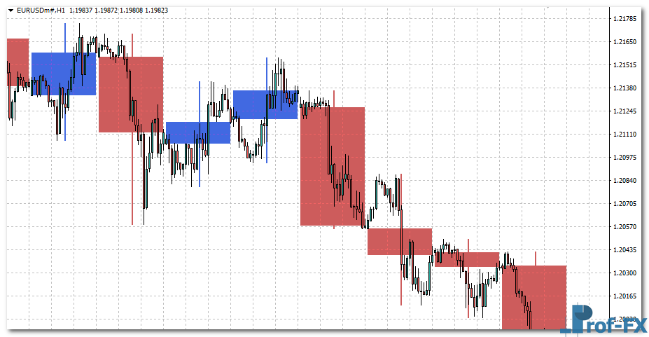 Bigger TF Candles Week Day eu Bigger TF Candles Week Day mt4 indicator
