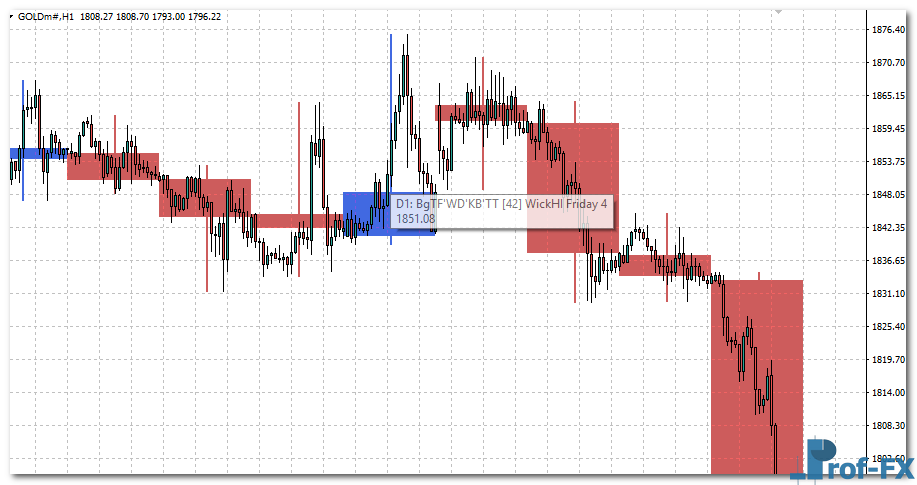 Bigger TF Candles Week Day mt4 indicator
