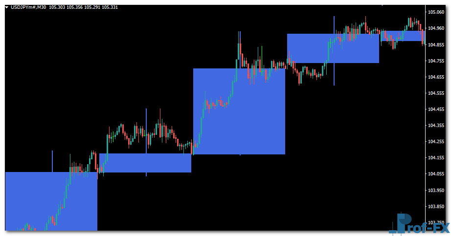 Bigger TF Candles Week Day mt4 indicator