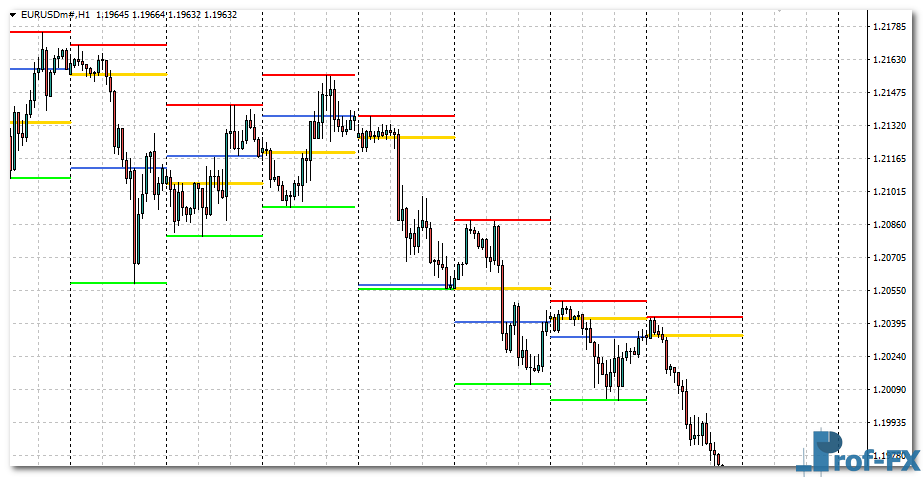 Bigger TF OHLC eu Bigger TF OHLC mt4 indicator