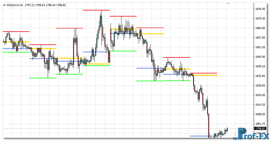 Bigger TF OHLC mt4 indicator