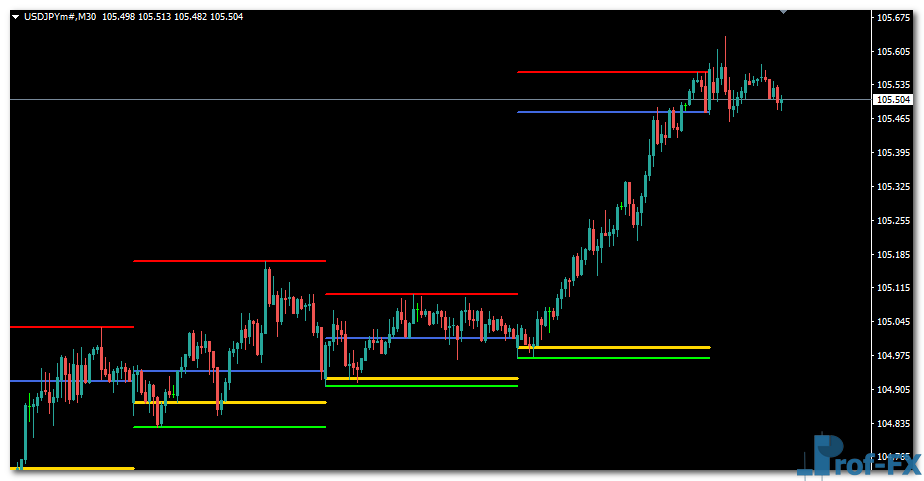 Bigger TF OHLC mt4 indicator