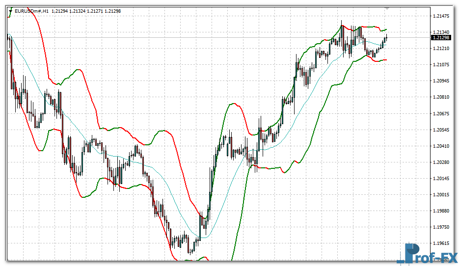 Bollinger Bands color mt4 indicator