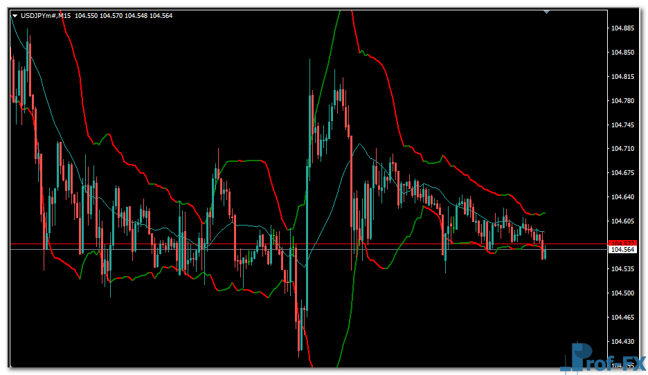 Bollinger Bands color mt4 indicator