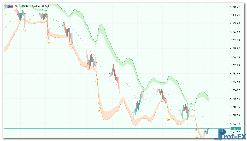 Bollinger bands breakout mt5 indicator