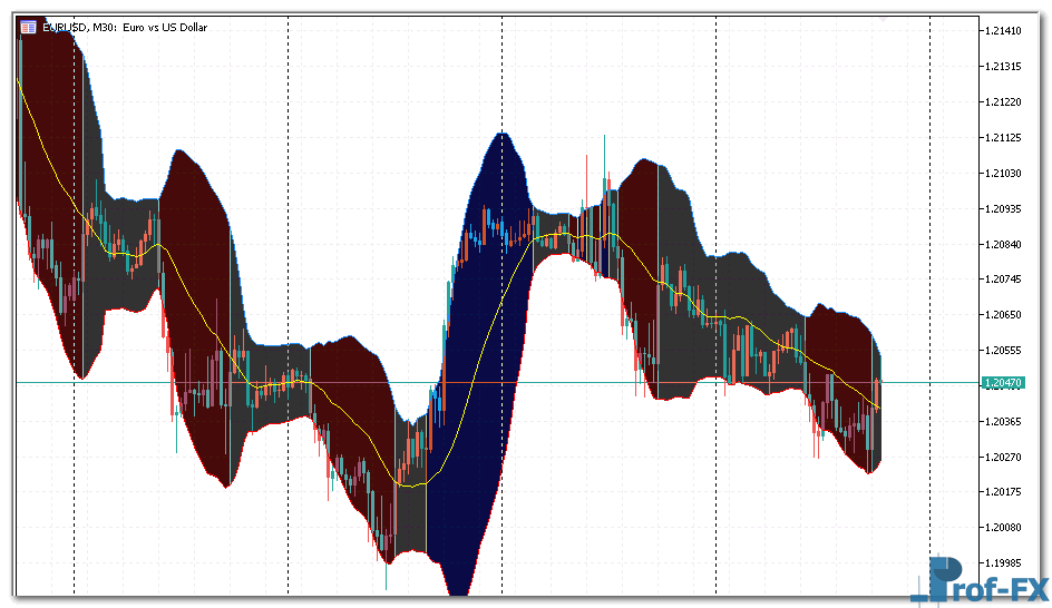 Bollinger Bands Color mt5 indicator