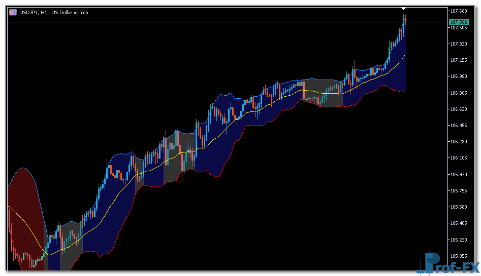 Bollinger Bands Color mt5 indicator