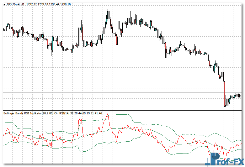 Bollinger Bands RSI mt4 indicator