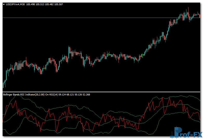 Bollinger Bands RSI mt4 indicator